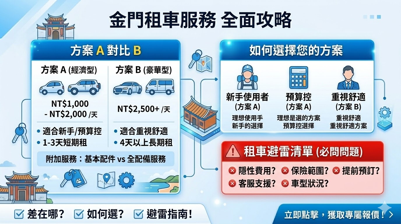 金門租車服務讓您輕鬆探索這座美麗的離島，無論是自駕遊覽金門的歷史古蹟，還是進行商務出行，租車方案都能滿足您的需求。從經濟型小型車到豪華房車，金門租車選項多樣，無論預算多少，都能找到適合的車型。選擇金門租車服務，您可以更靈活地安排行程，盡情享受金門的美景與便利交通。